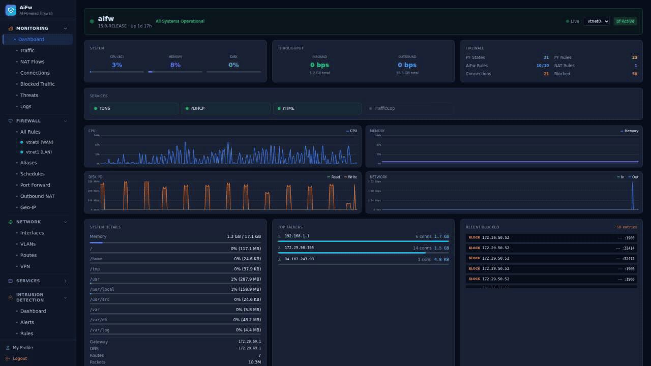 AiFw live dashboard with real-time CPU, memory, and network graphs